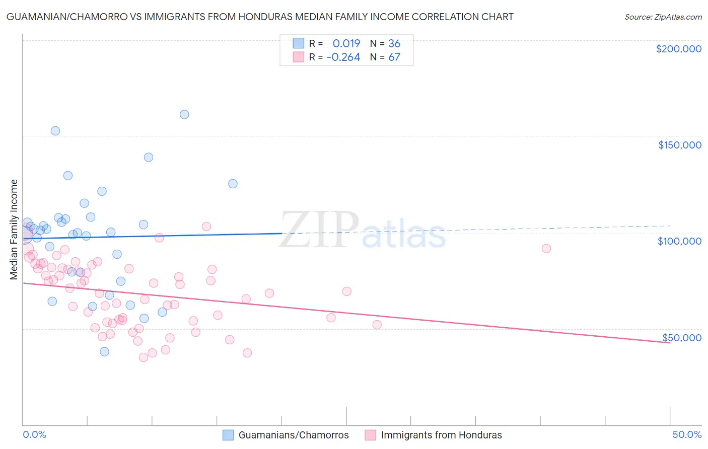 Guamanian/Chamorro vs Immigrants from Honduras Median Family Income