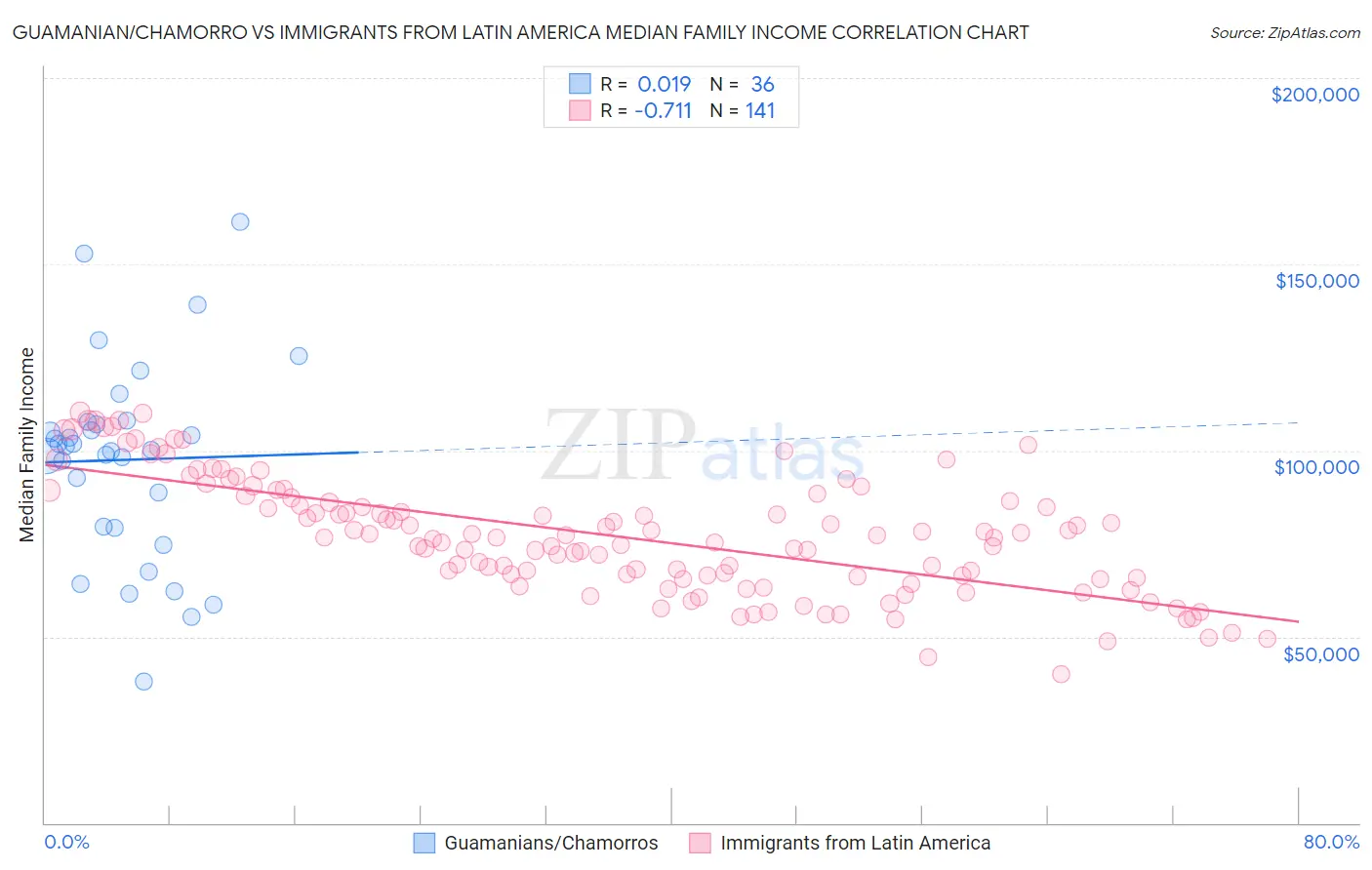 Guamanian/Chamorro vs Immigrants from Latin America Median Family Income