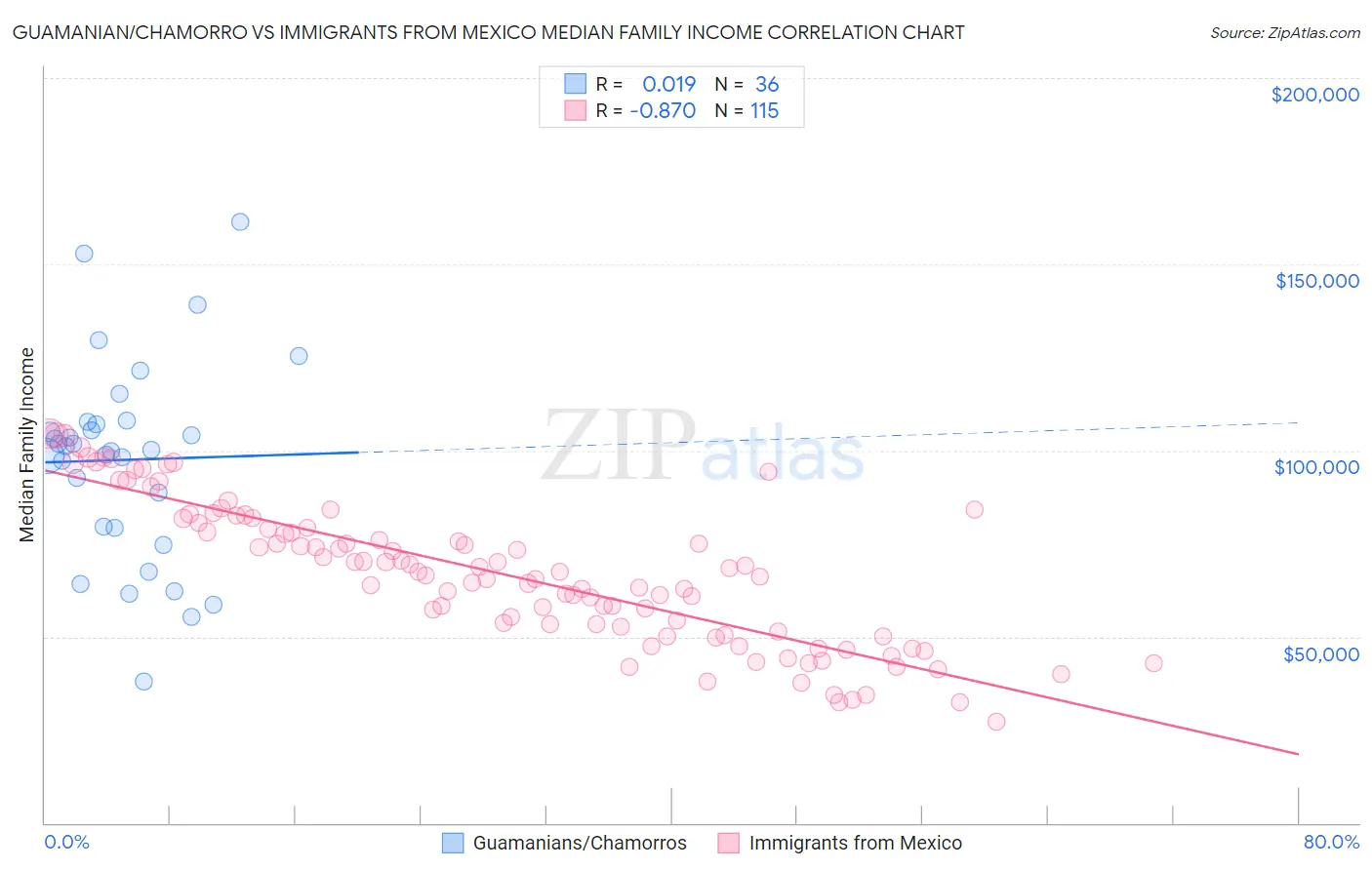 Guamanian/Chamorro vs Immigrants from Mexico Median Family Income