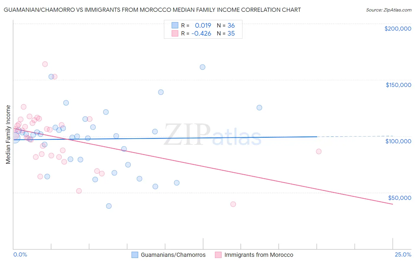 Guamanian/Chamorro vs Immigrants from Morocco Median Family Income