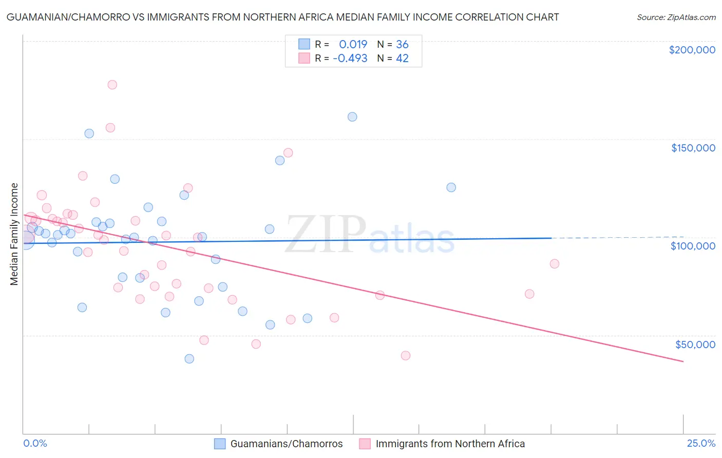 Guamanian/Chamorro vs Immigrants from Northern Africa Median Family Income