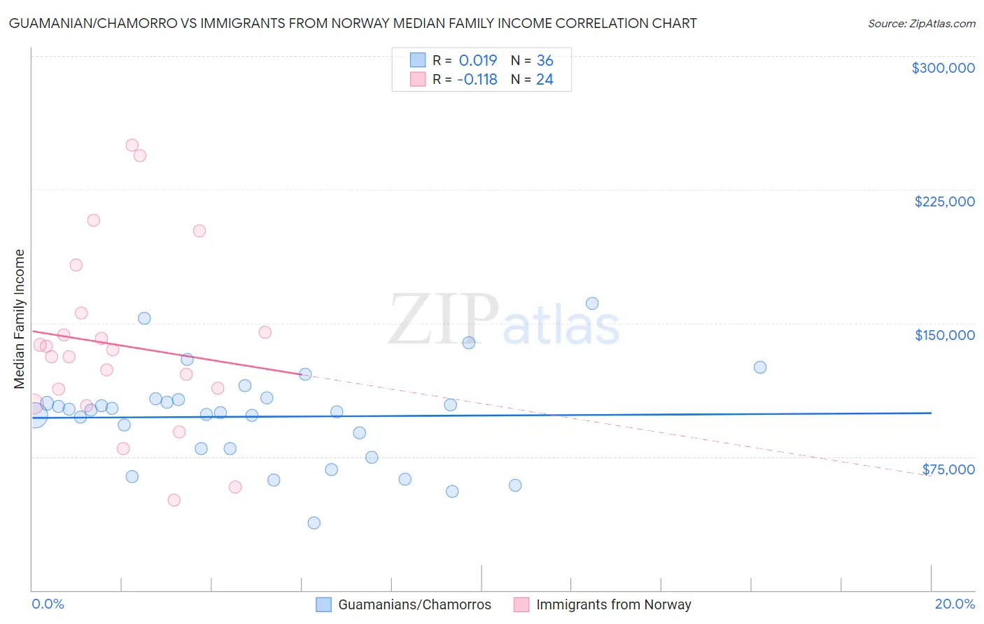 Guamanian/Chamorro vs Immigrants from Norway Median Family Income