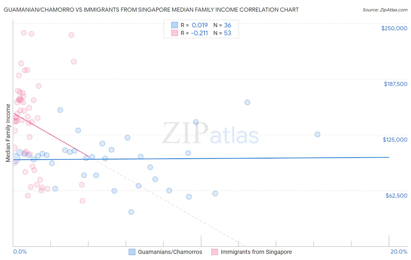 Guamanian/Chamorro vs Immigrants from Singapore Median Family Income