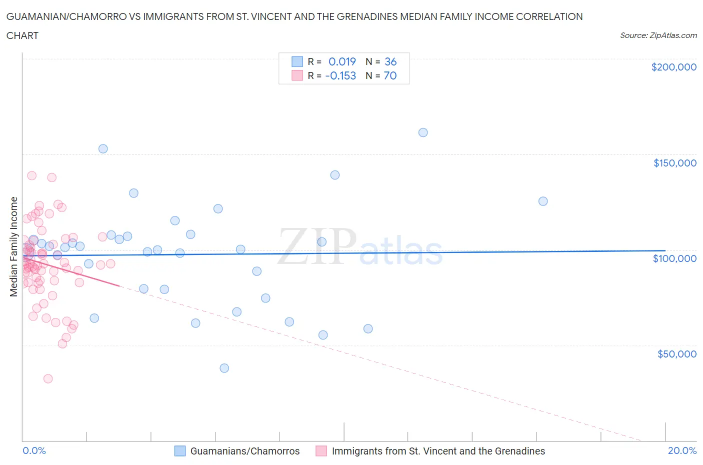 Guamanian/Chamorro vs Immigrants from St. Vincent and the Grenadines Median Family Income