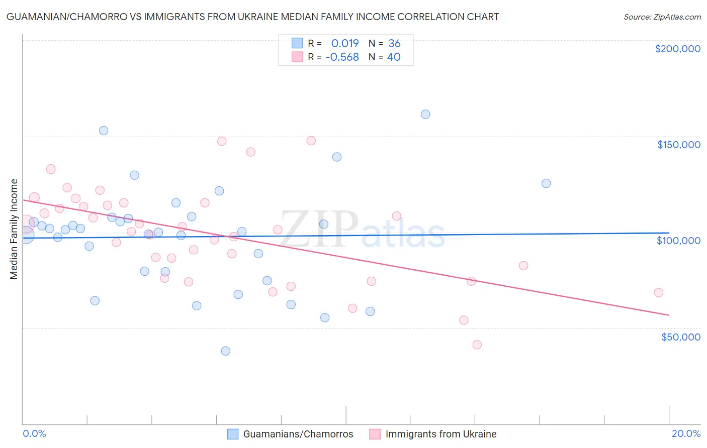 Guamanian/Chamorro vs Immigrants from Ukraine Median Family Income