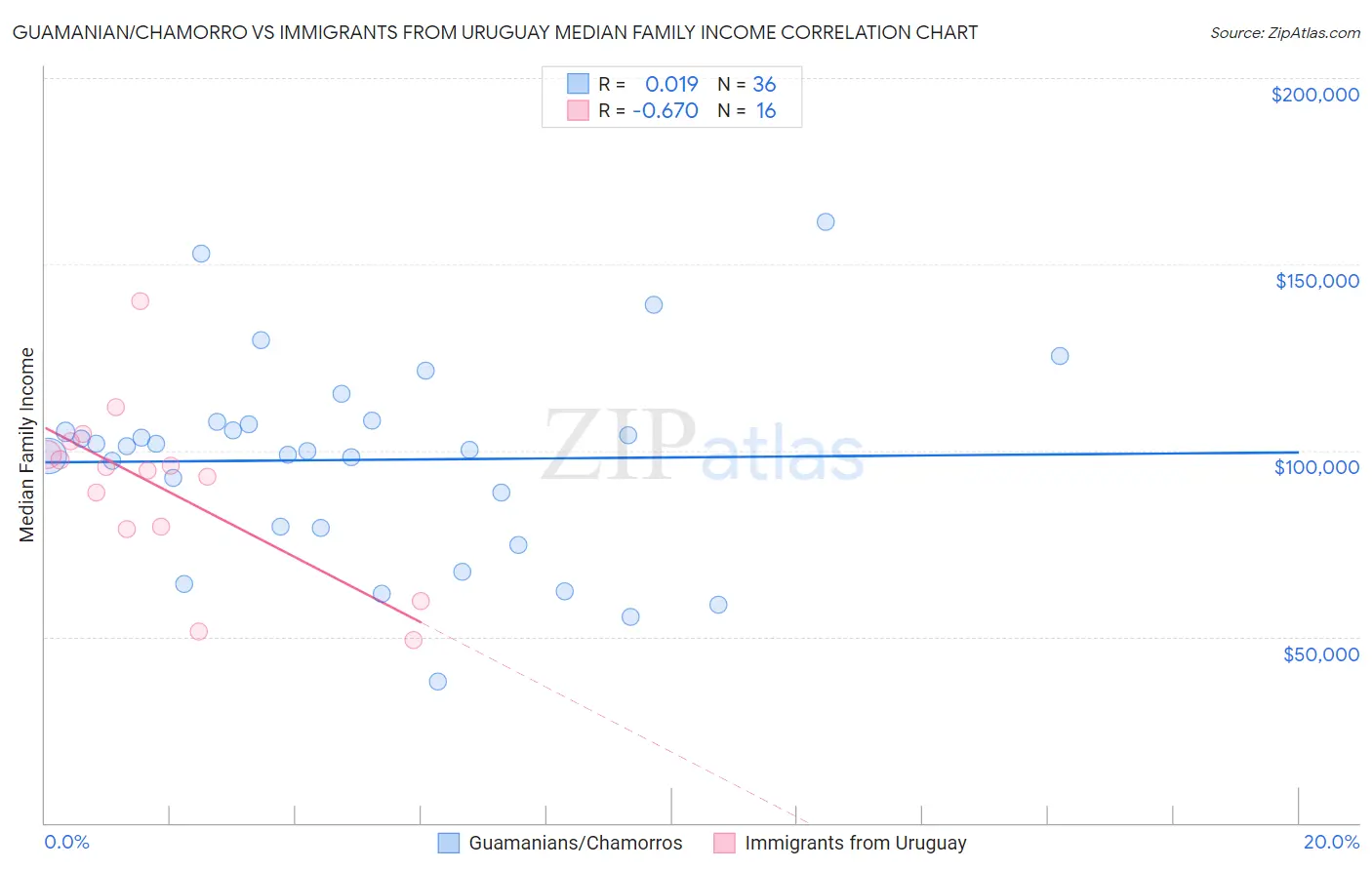 Guamanian/Chamorro vs Immigrants from Uruguay Median Family Income