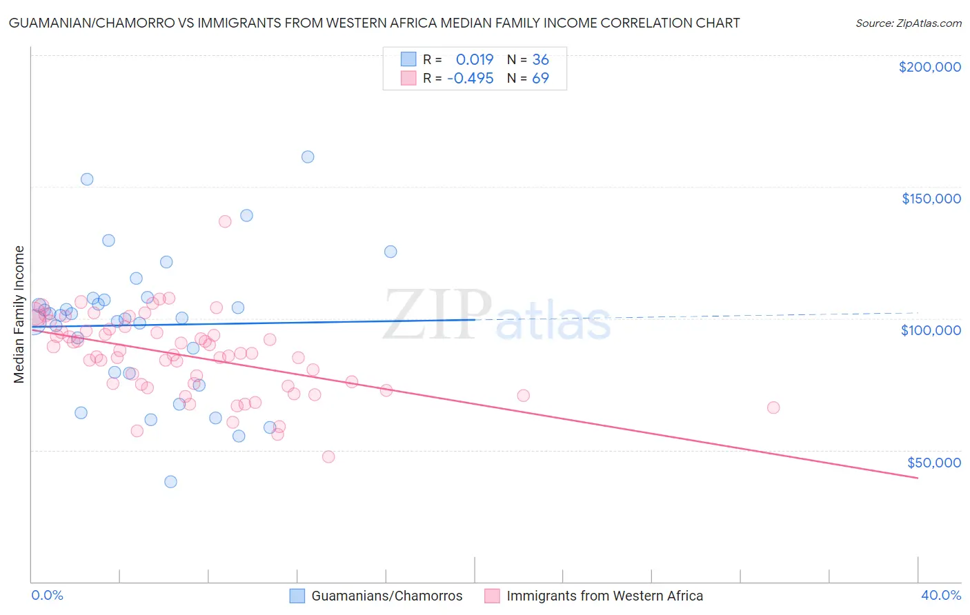 Guamanian/Chamorro vs Immigrants from Western Africa Median Family Income