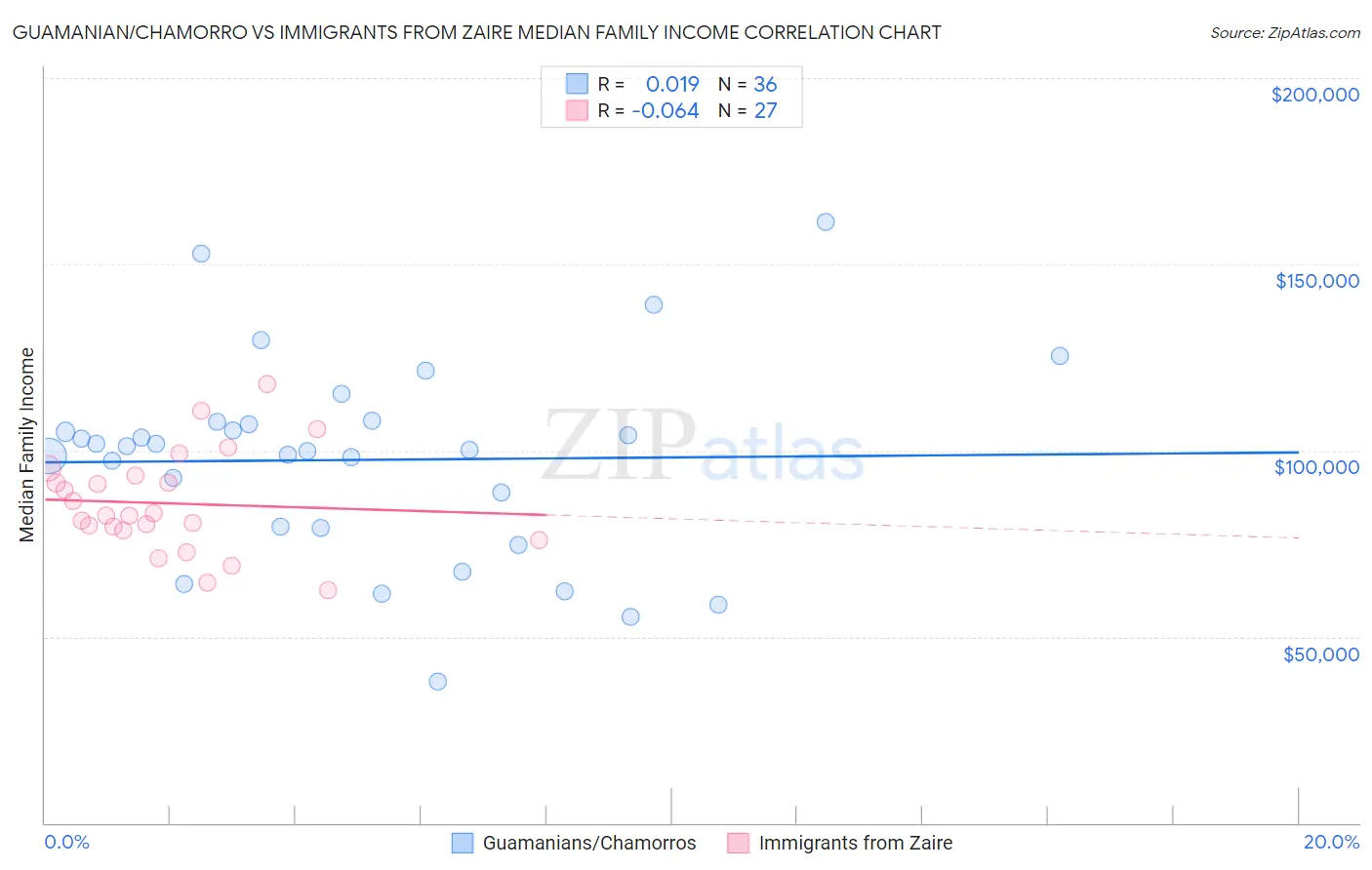 Guamanian/Chamorro vs Immigrants from Zaire Median Family Income