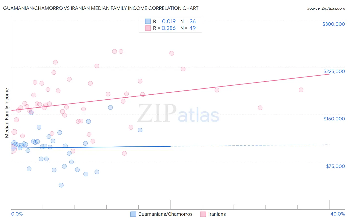 Guamanian/Chamorro vs Iranian Median Family Income