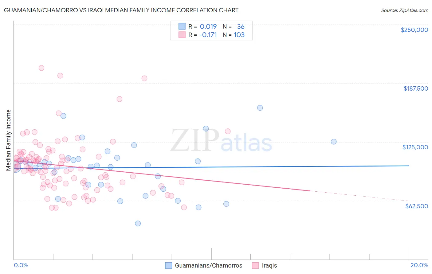 Guamanian/Chamorro vs Iraqi Median Family Income