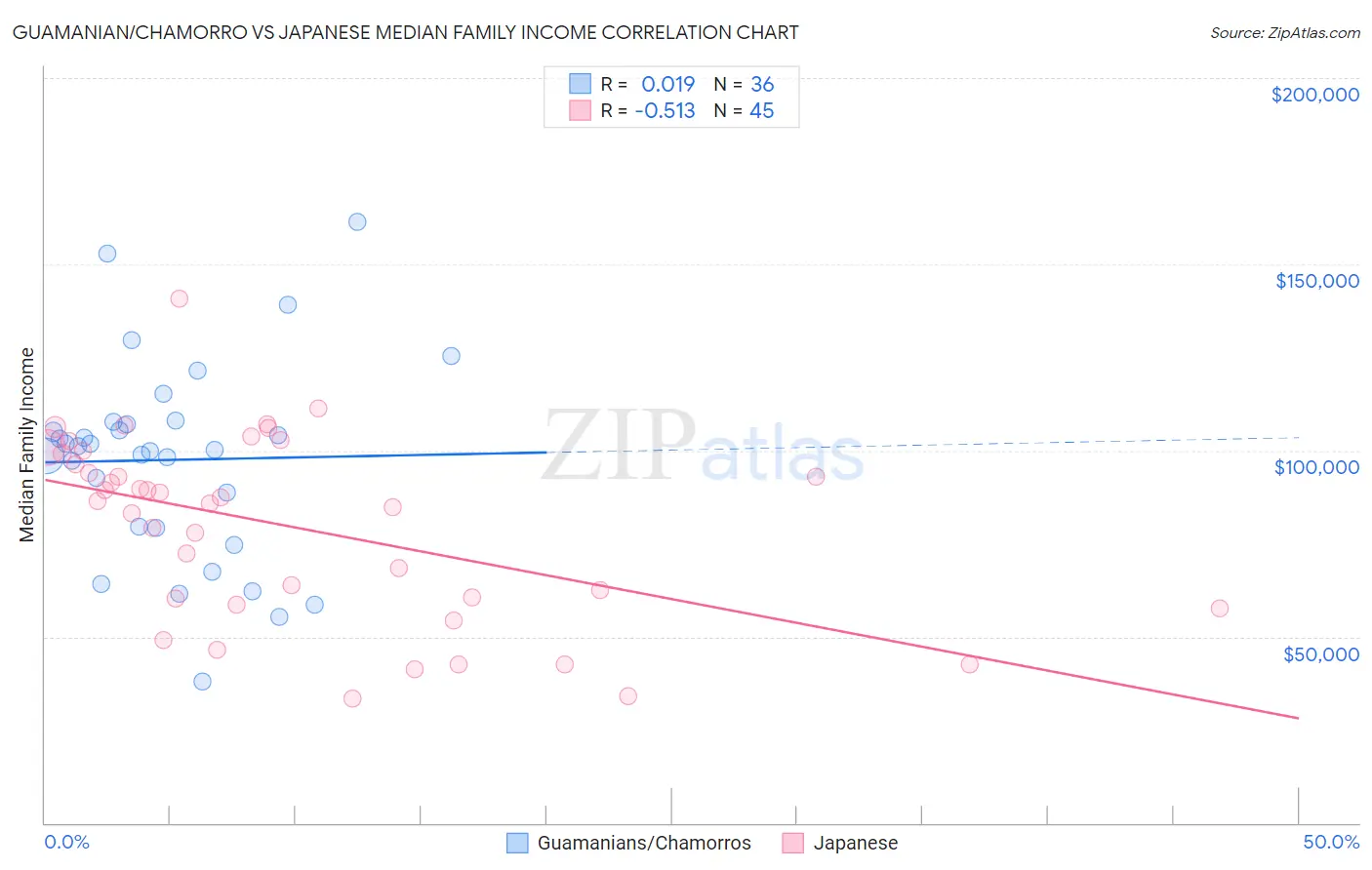 Guamanian/Chamorro vs Japanese Median Family Income