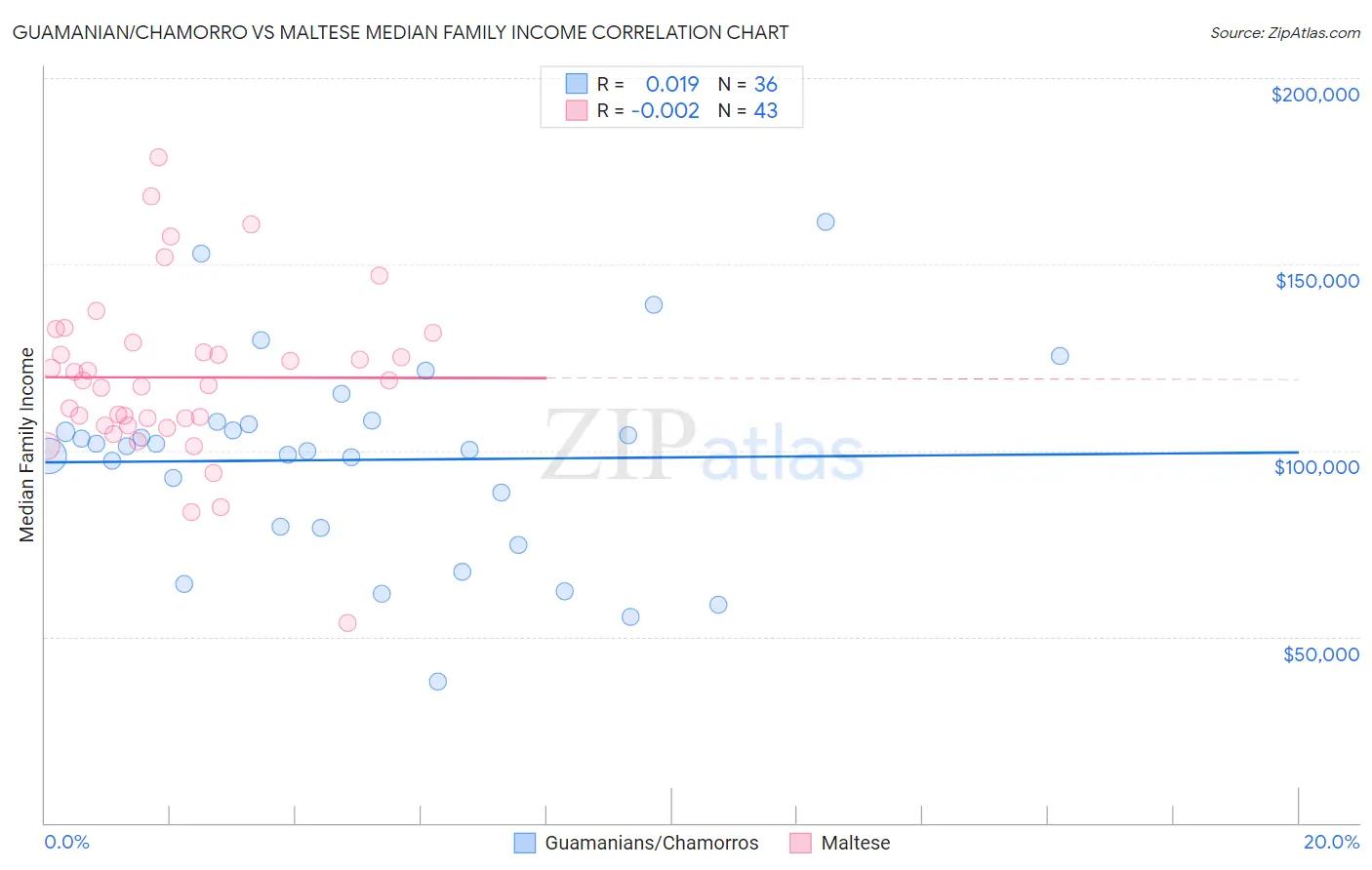 Guamanian/Chamorro vs Maltese Median Family Income