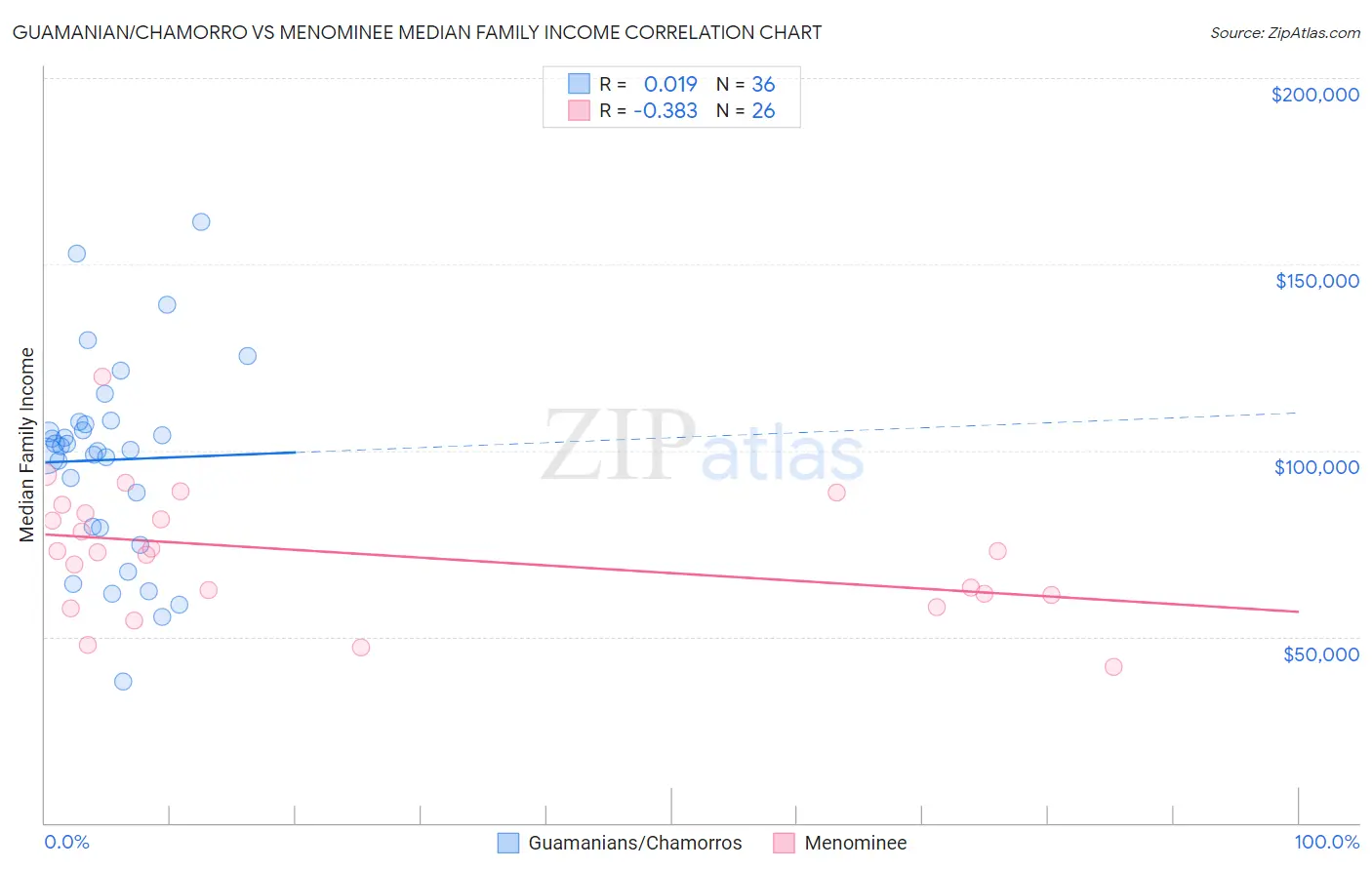 Guamanian/Chamorro vs Menominee Median Family Income