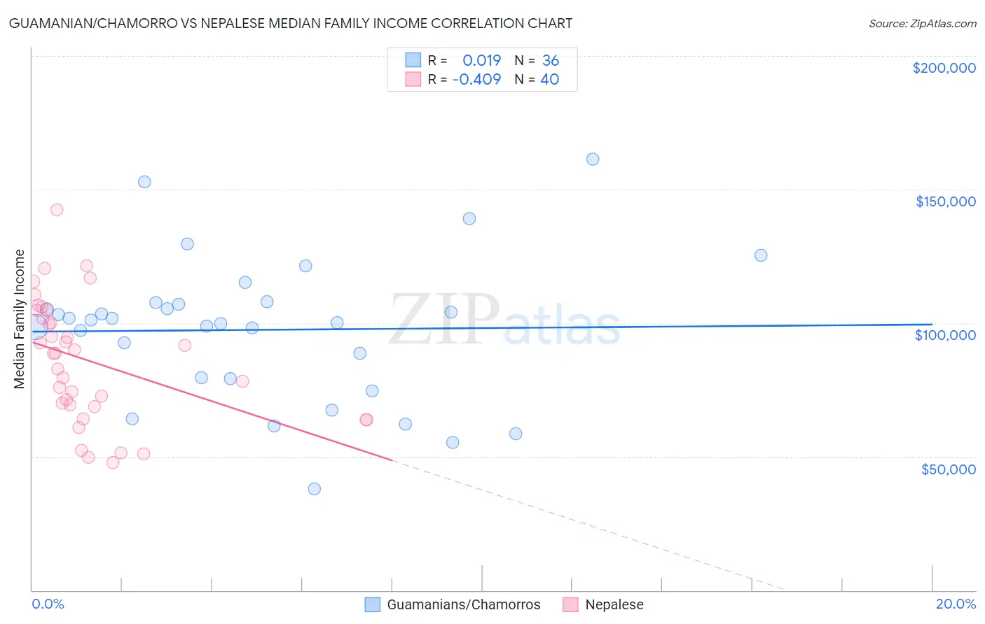 Guamanian/Chamorro vs Nepalese Median Family Income