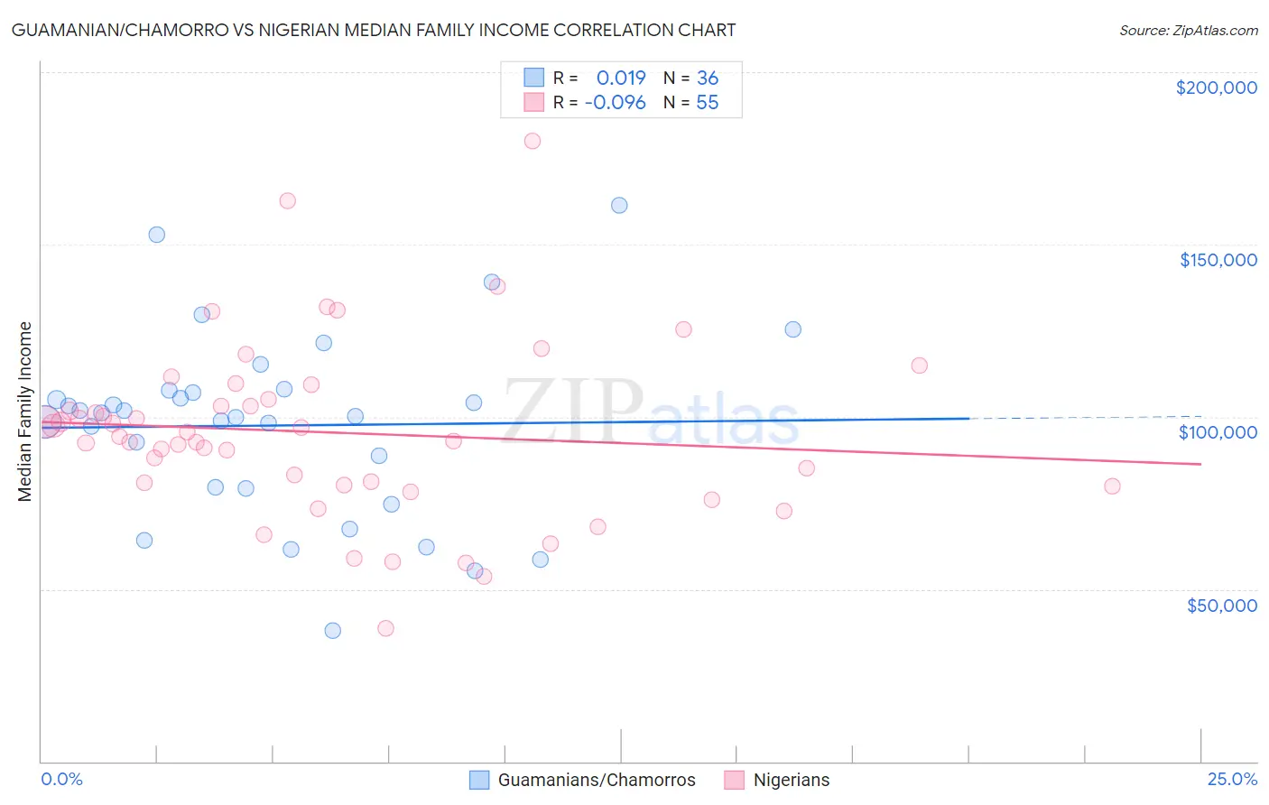 Guamanian/Chamorro vs Nigerian Median Family Income