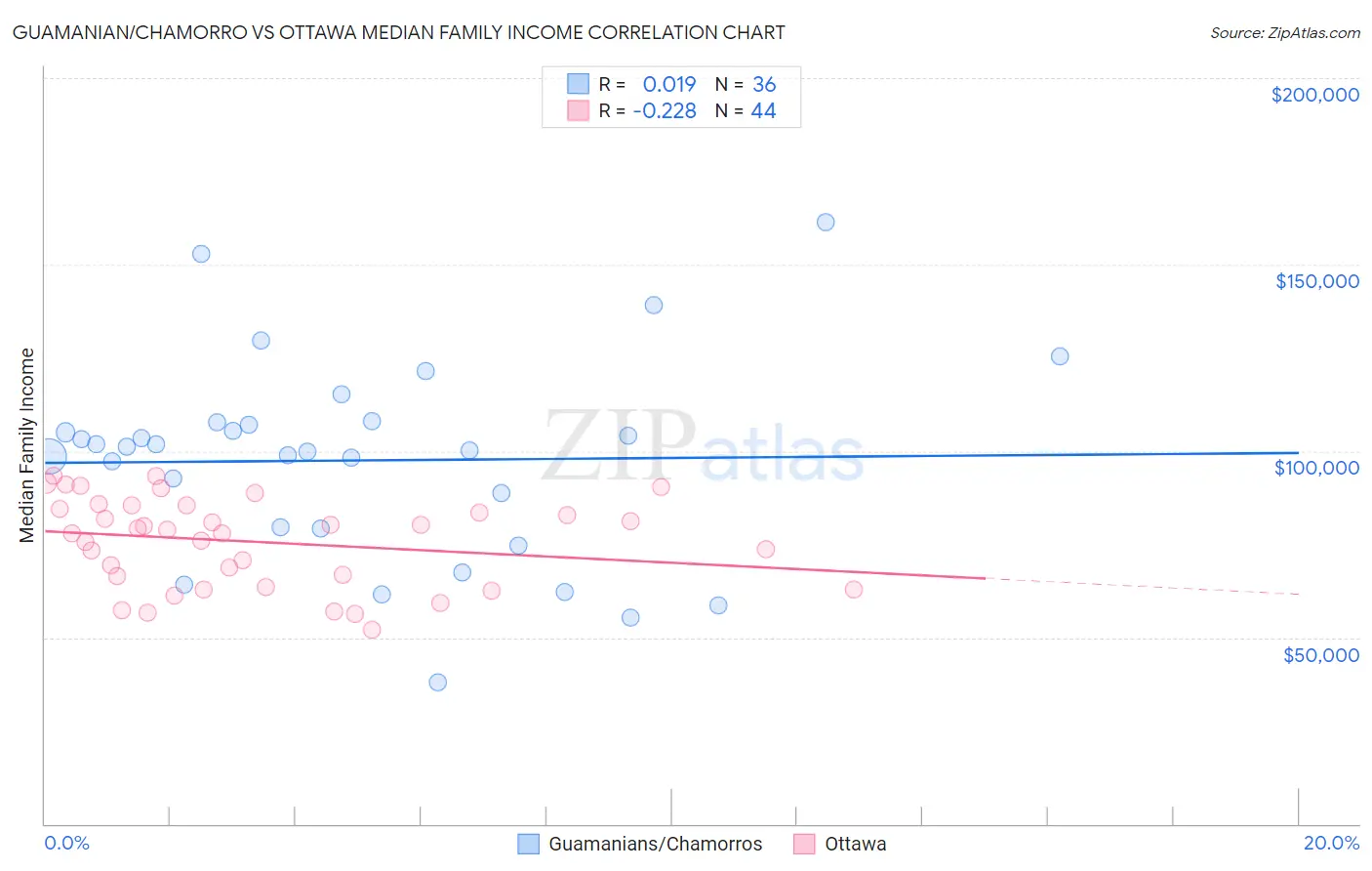 Guamanian/Chamorro vs Ottawa Median Family Income