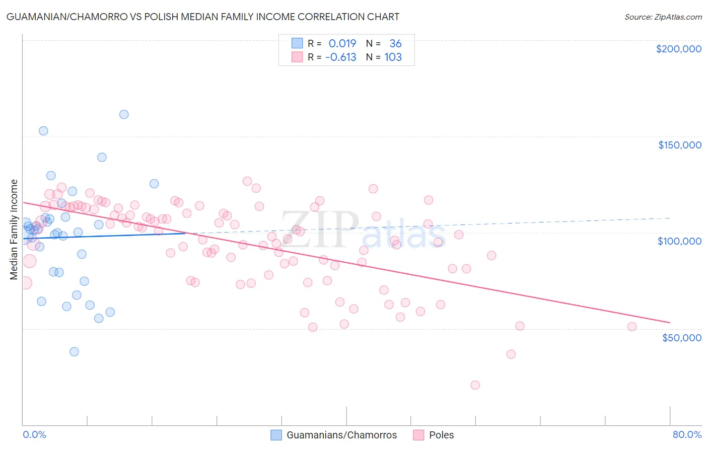 Guamanian/Chamorro vs Polish Median Family Income