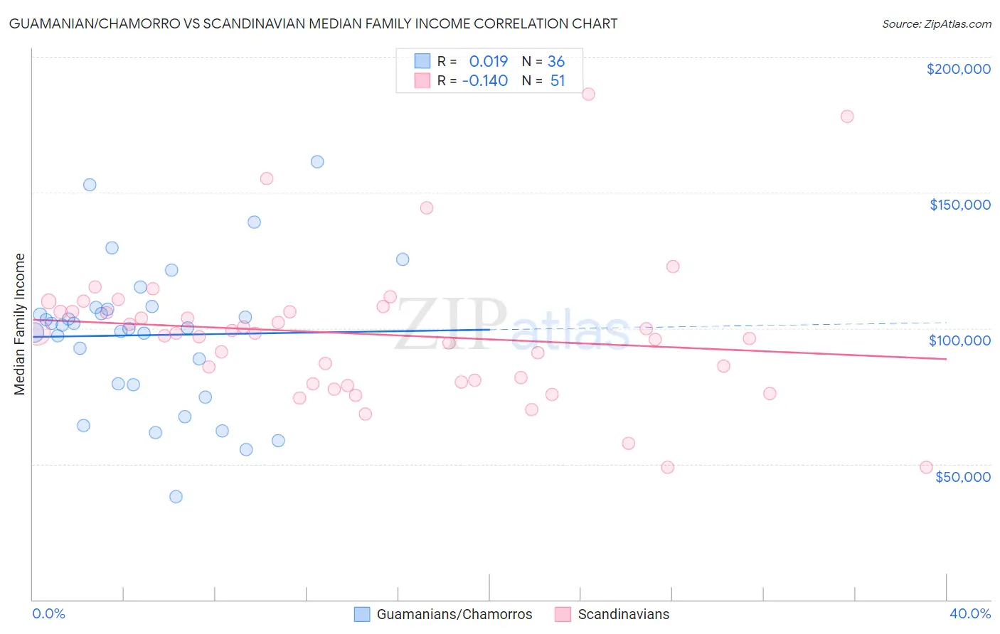 Guamanian/Chamorro vs Scandinavian Median Family Income