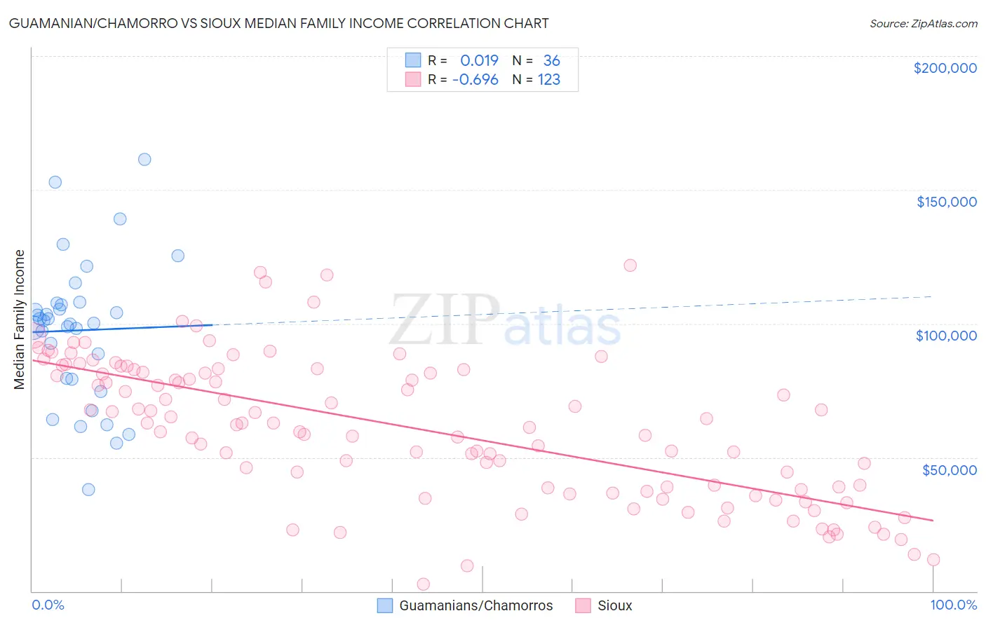 Guamanian/Chamorro vs Sioux Median Family Income