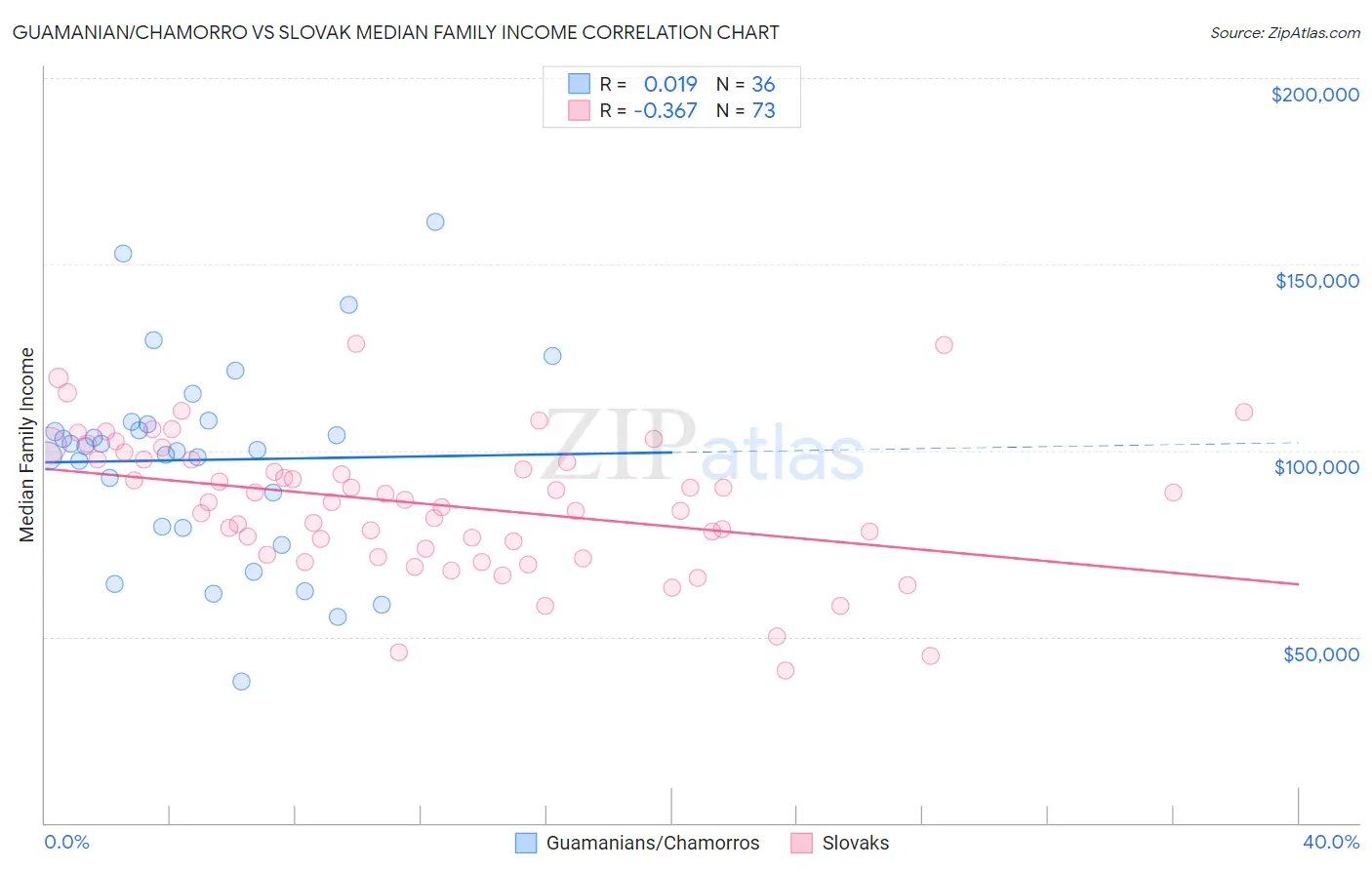 Guamanian/Chamorro vs Slovak Median Family Income