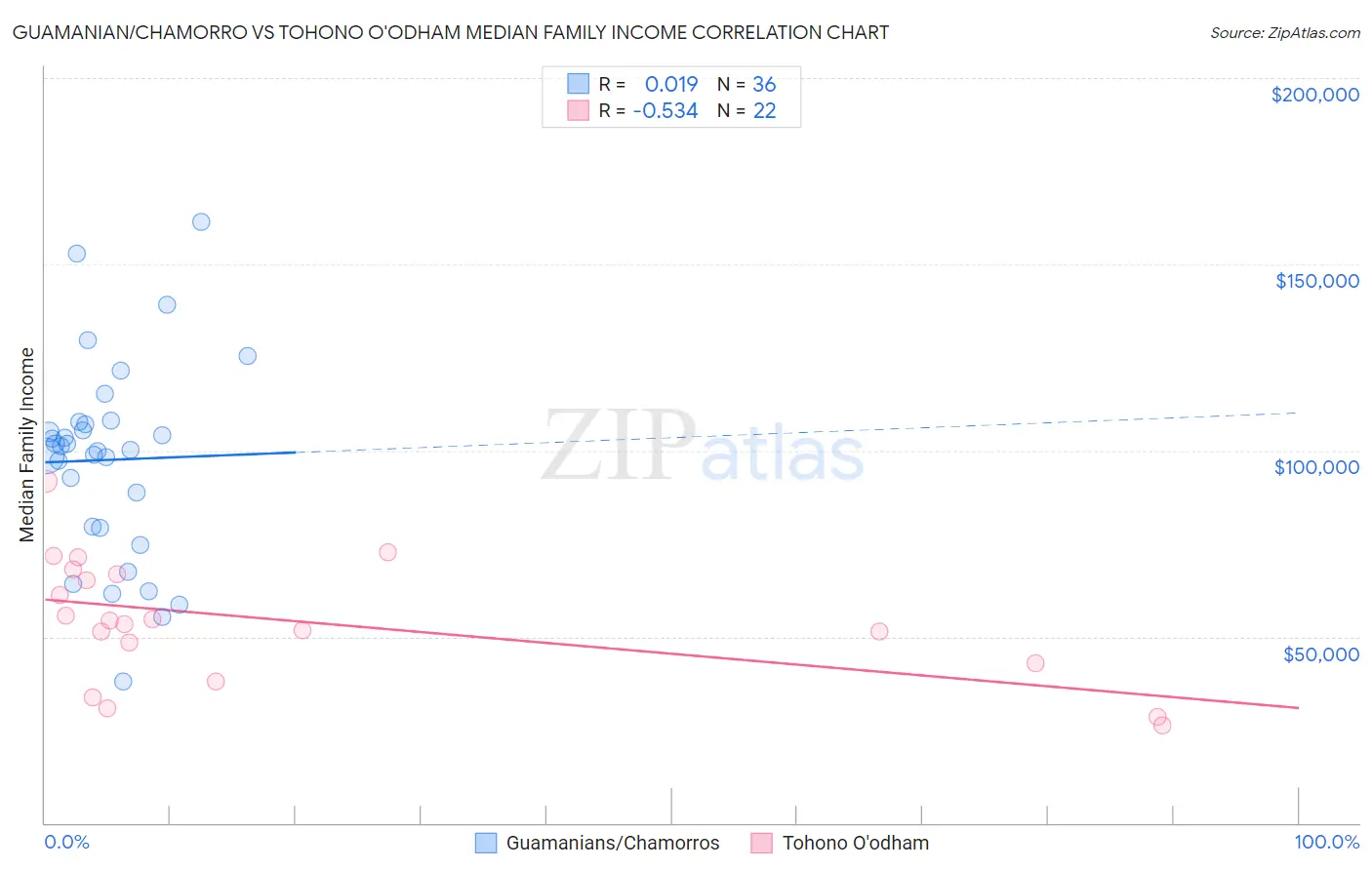 Guamanian/Chamorro vs Tohono O'odham Median Family Income