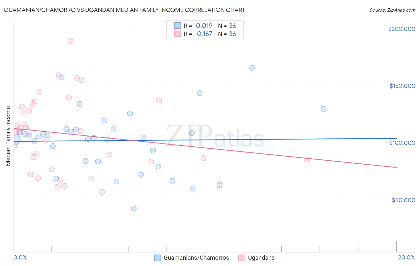 Guamanian/Chamorro vs Ugandan Median Family Income