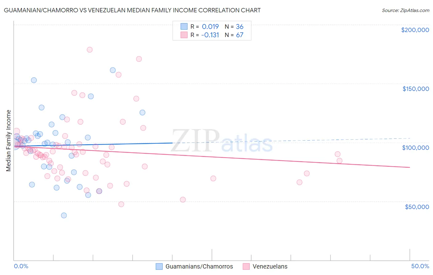 Guamanian/Chamorro vs Venezuelan Median Family Income