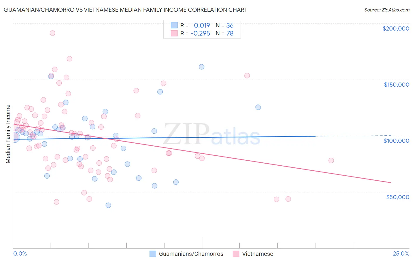 Guamanian/Chamorro vs Vietnamese Median Family Income