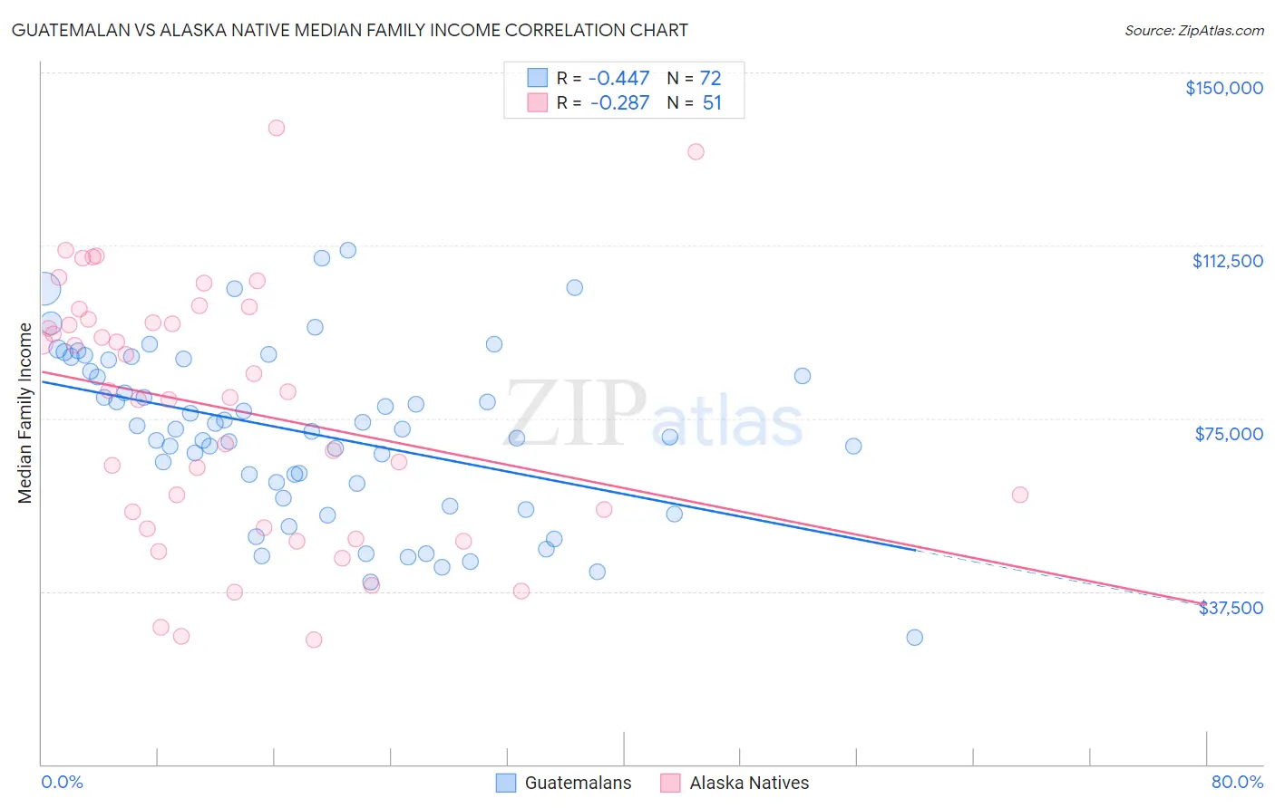 Guatemalan vs Alaska Native Median Family Income