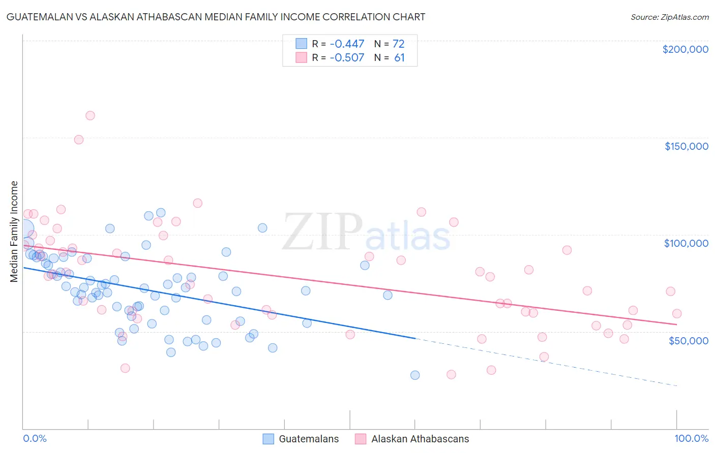 Guatemalan vs Alaskan Athabascan Median Family Income