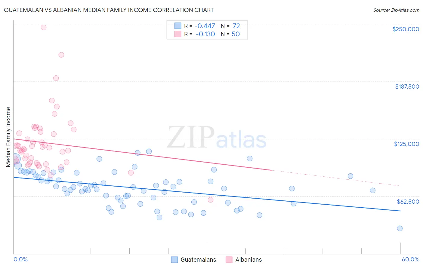 Guatemalan vs Albanian Median Family Income
