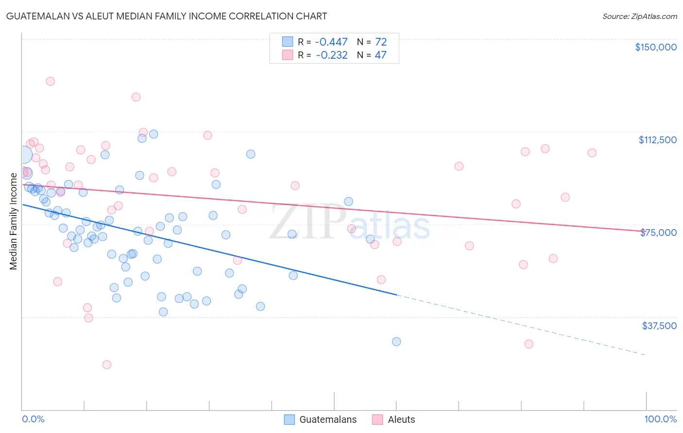 Guatemalan vs Aleut Median Family Income