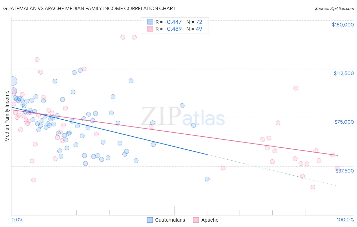 Guatemalan vs Apache Median Family Income