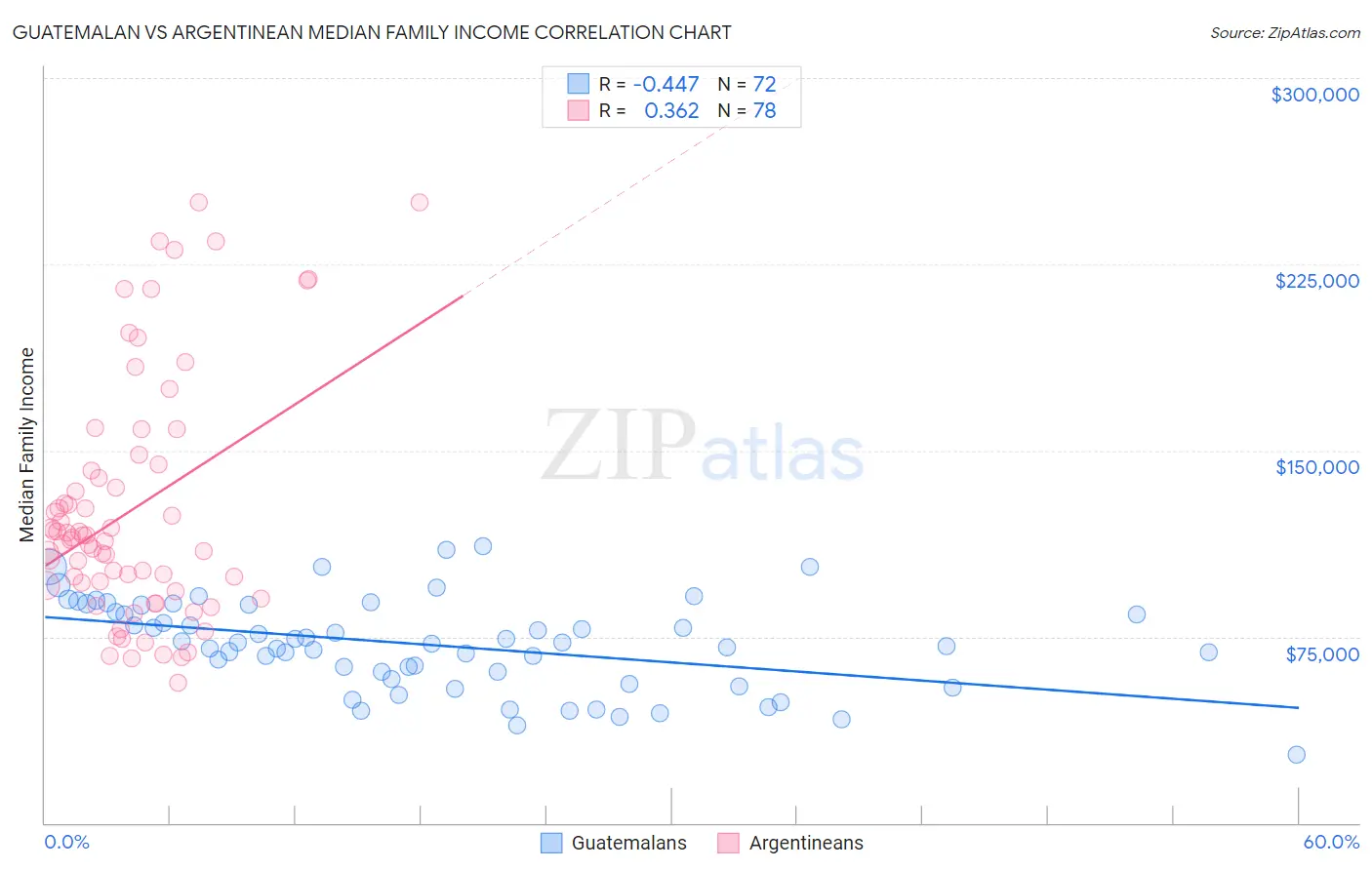 Guatemalan vs Argentinean Median Family Income