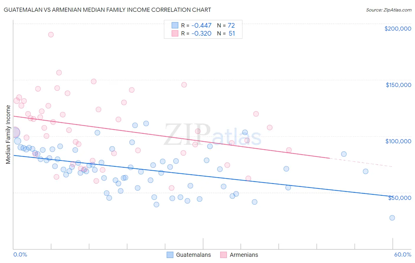 Guatemalan vs Armenian Median Family Income