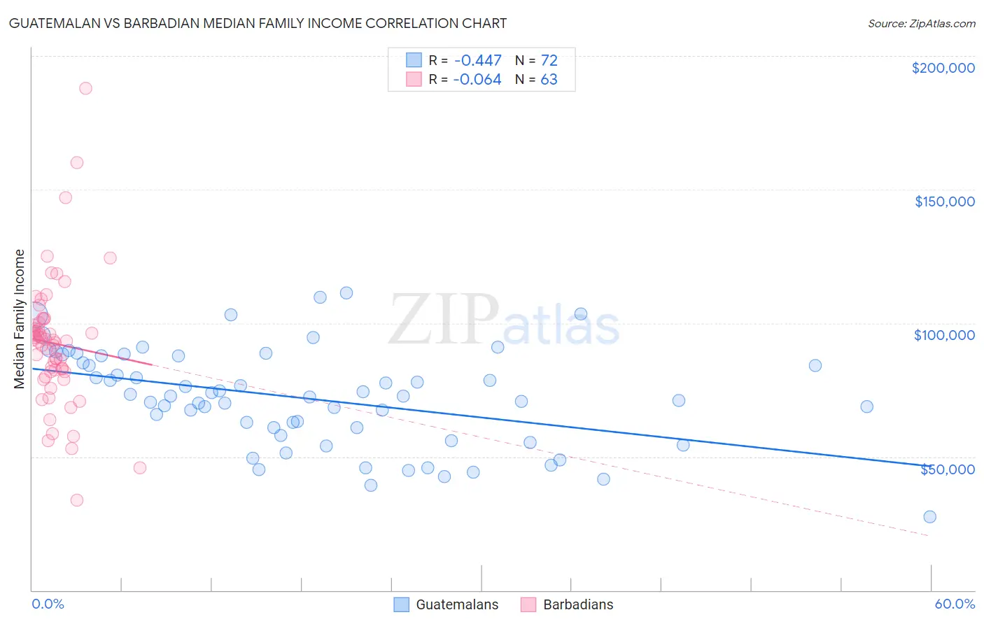 Guatemalan vs Barbadian Median Family Income