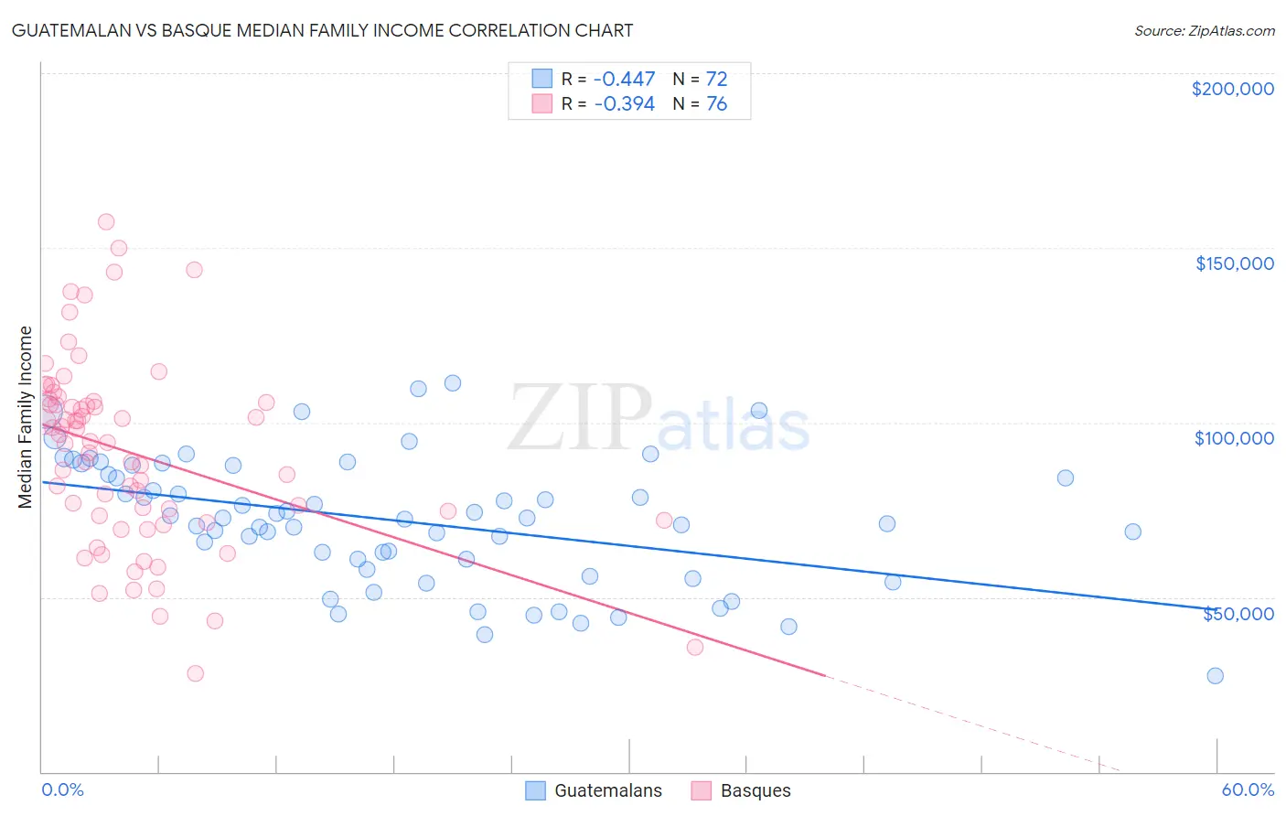 Guatemalan vs Basque Median Family Income