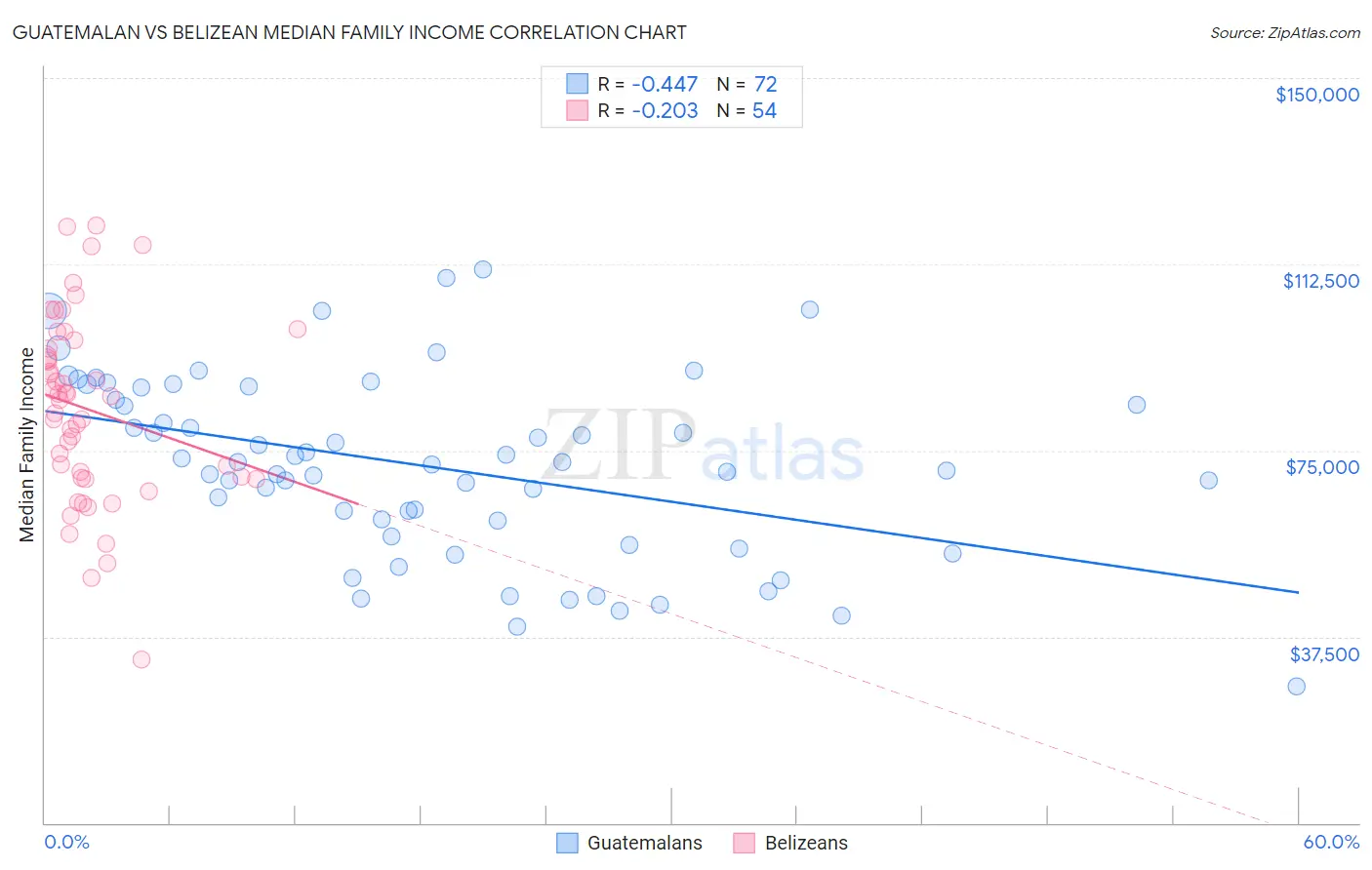 Guatemalan vs Belizean Median Family Income