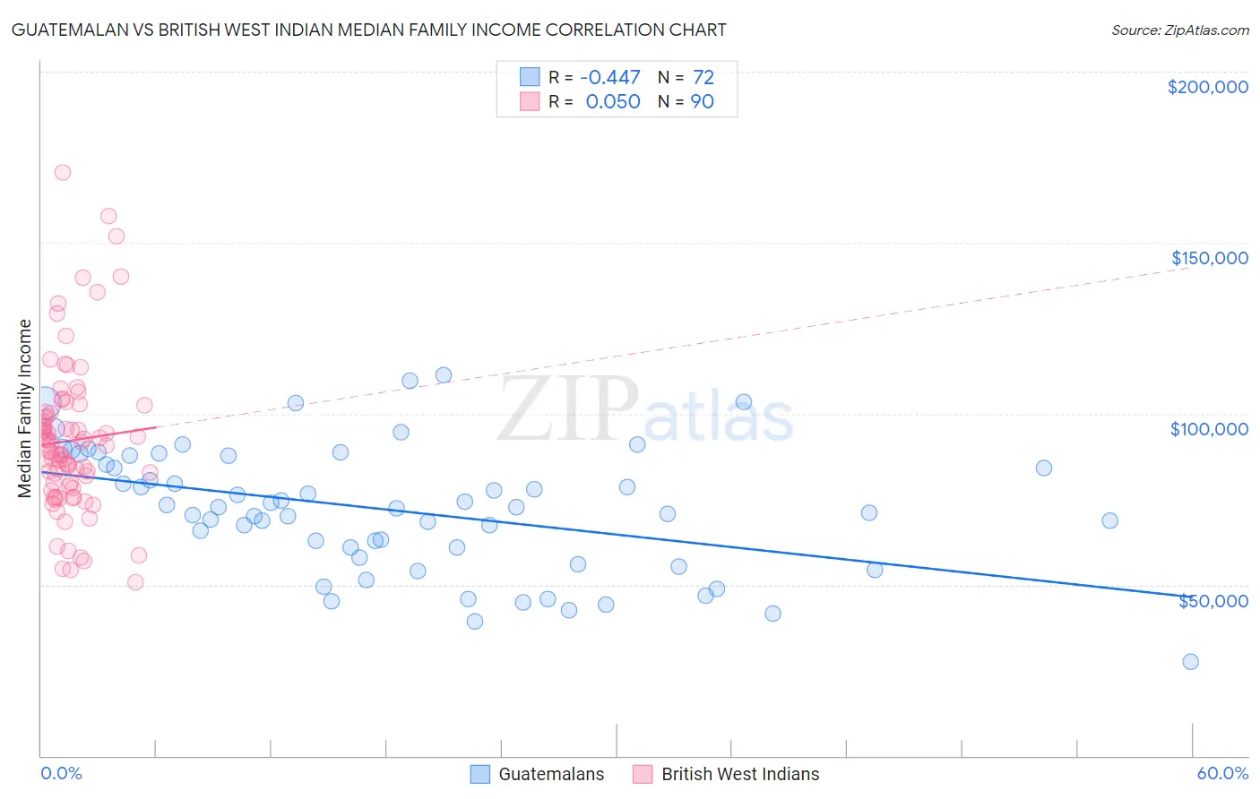 Guatemalan vs British West Indian Median Family Income