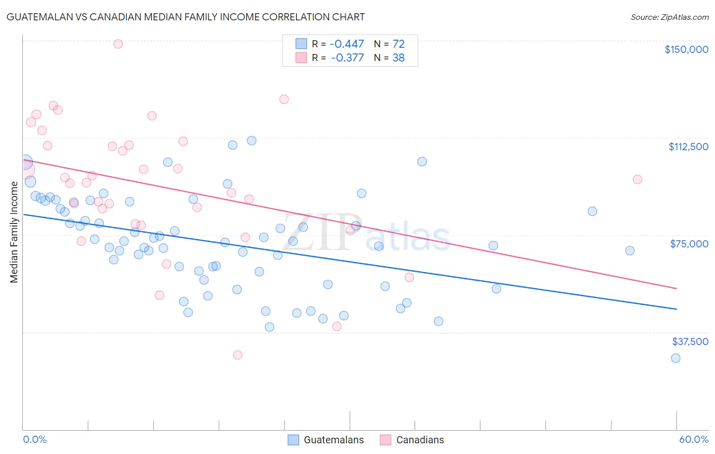 Guatemalan vs Canadian Median Family Income