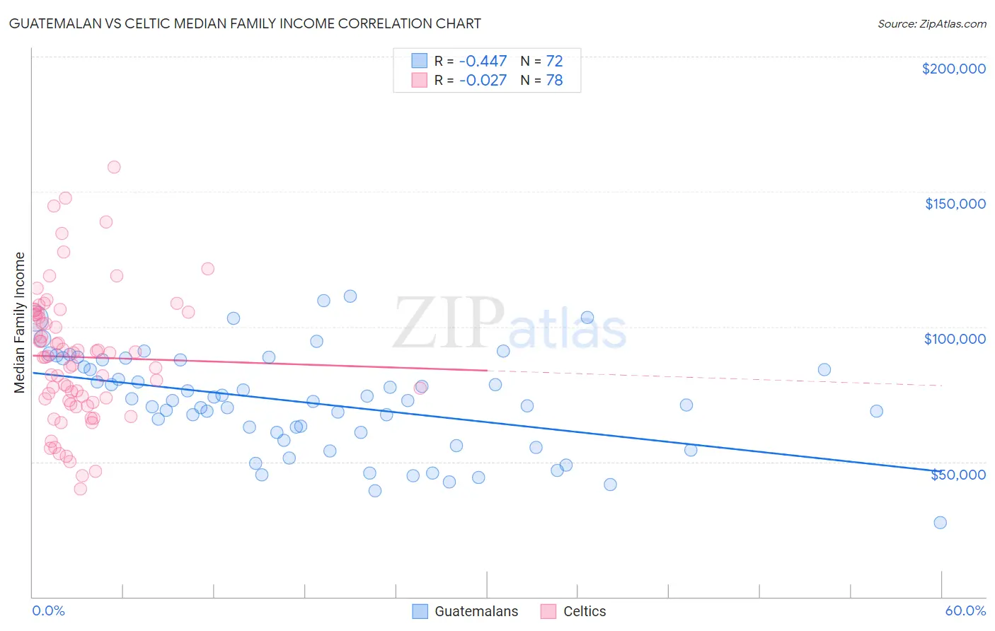 Guatemalan vs Celtic Median Family Income