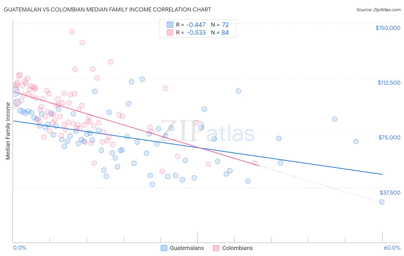 Guatemalan vs Colombian Median Family Income