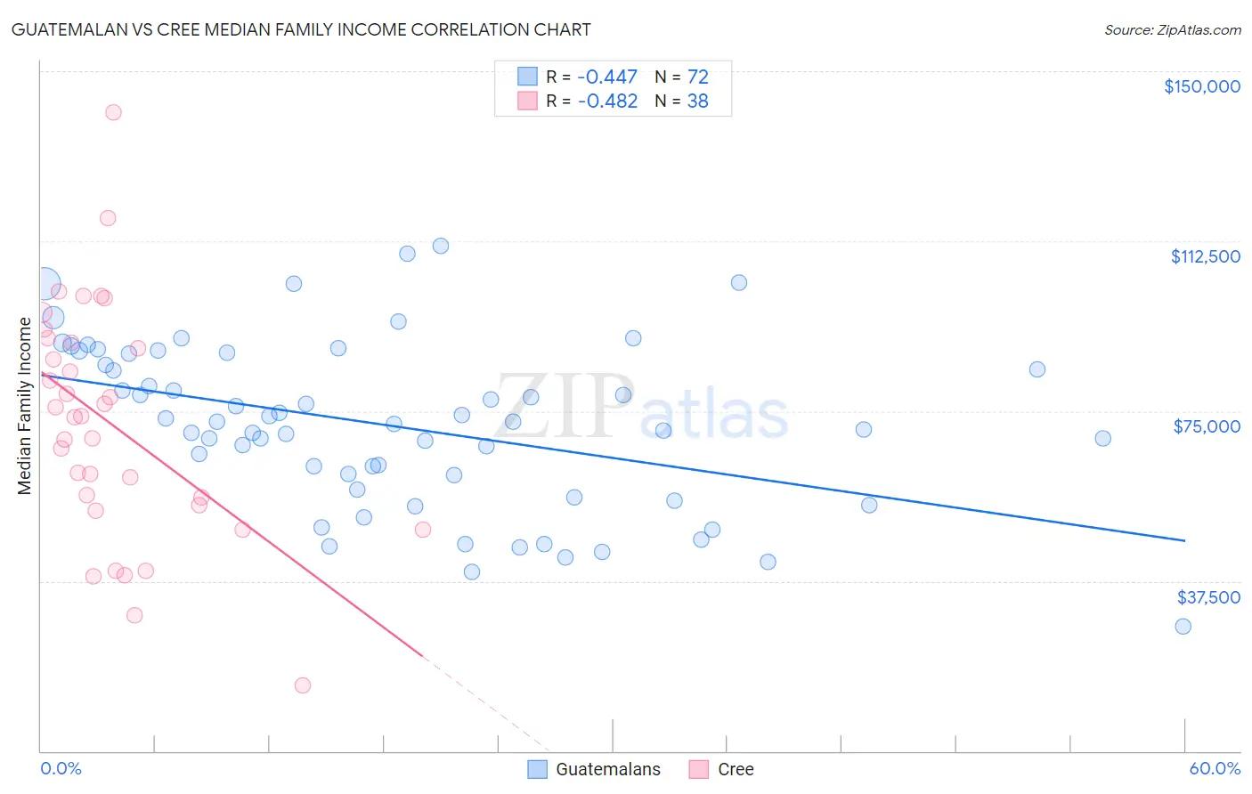 Guatemalan vs Cree Median Family Income