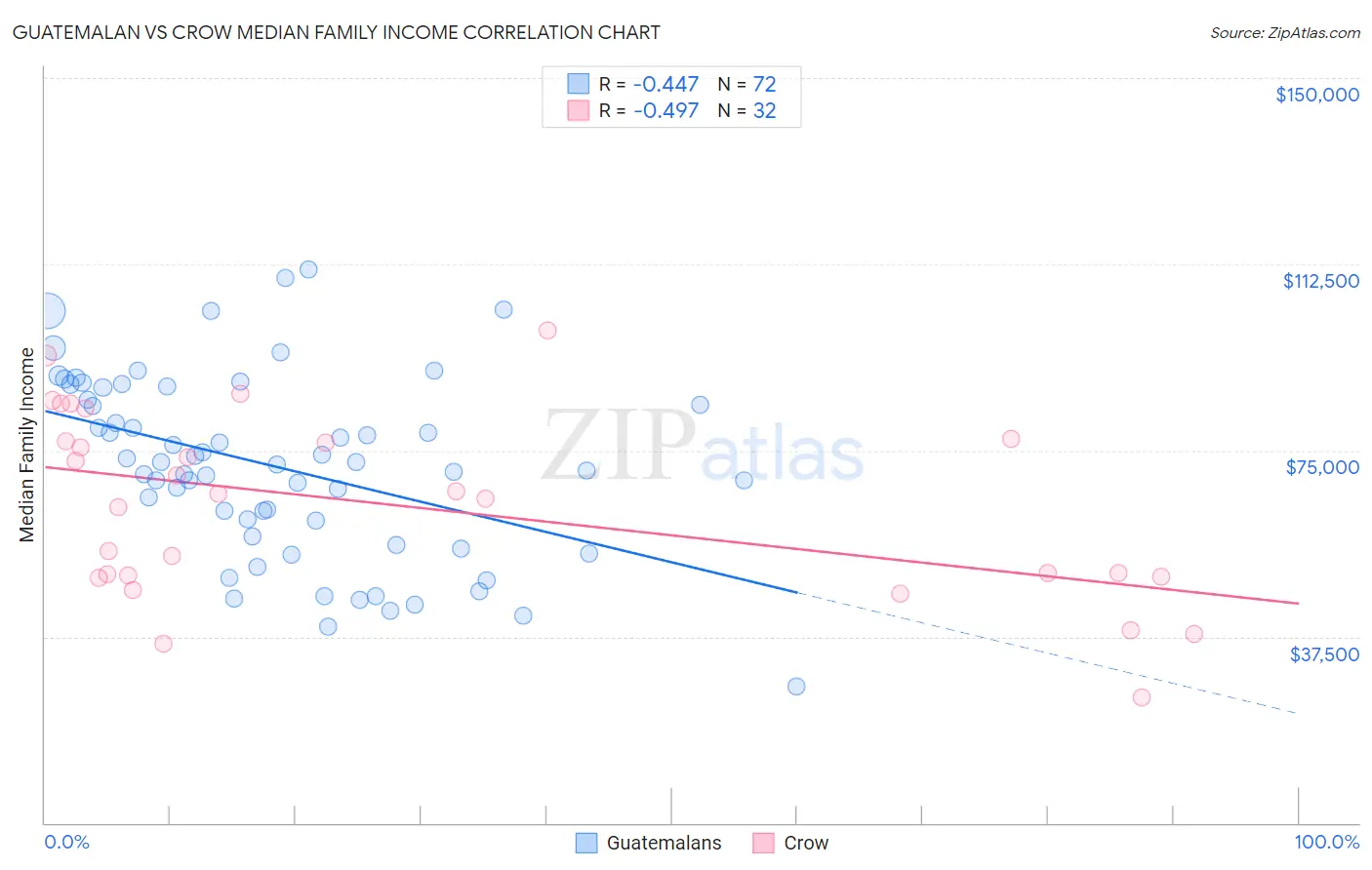 Guatemalan vs Crow Median Family Income