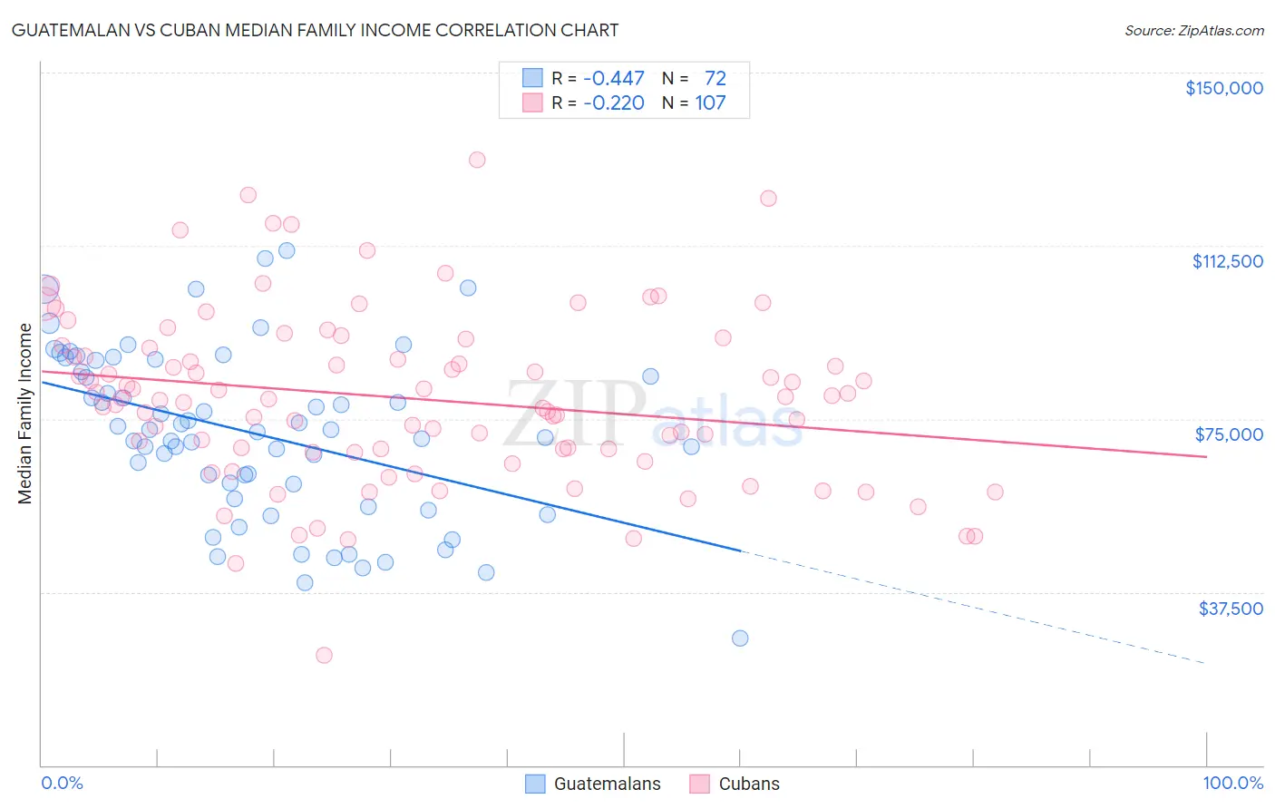 Guatemalan vs Cuban Median Family Income