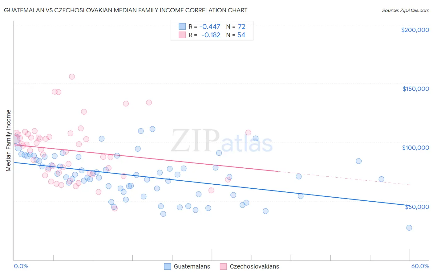 Guatemalan vs Czechoslovakian Median Family Income