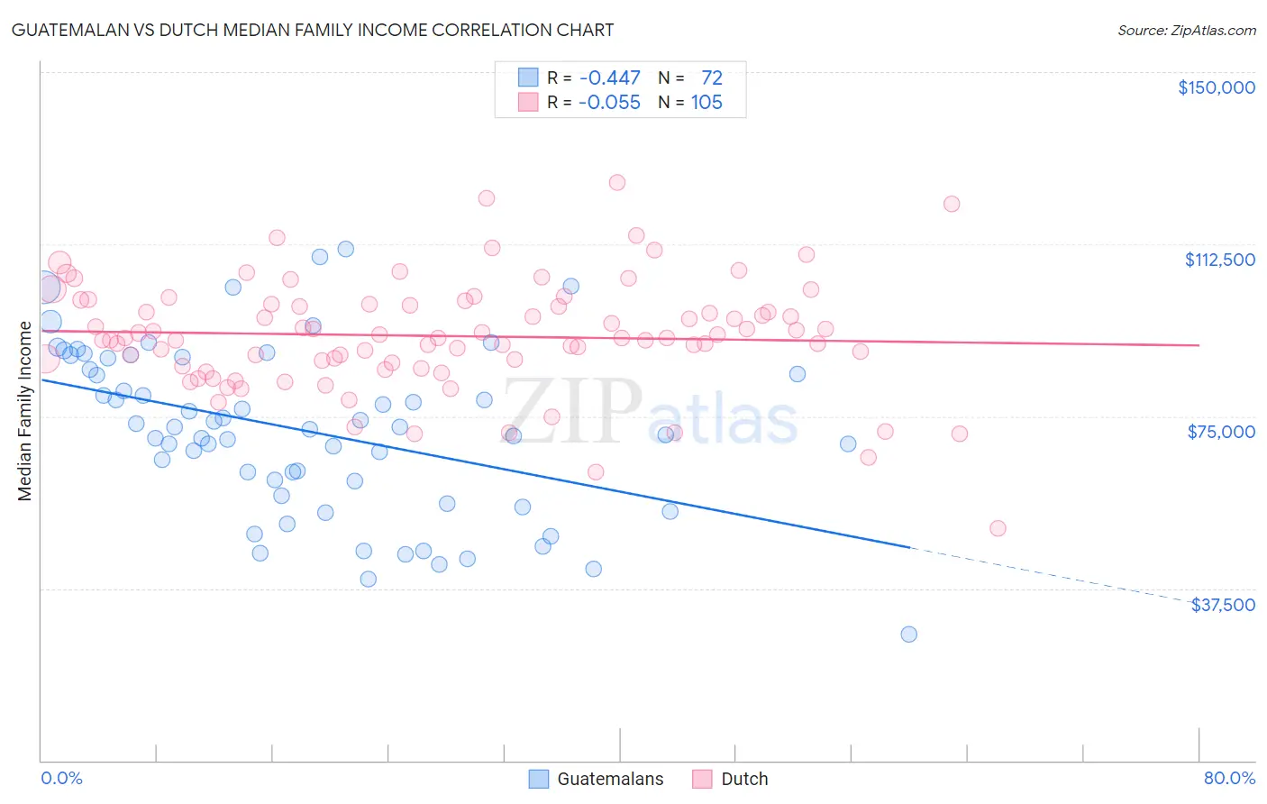 Guatemalan vs Dutch Median Family Income