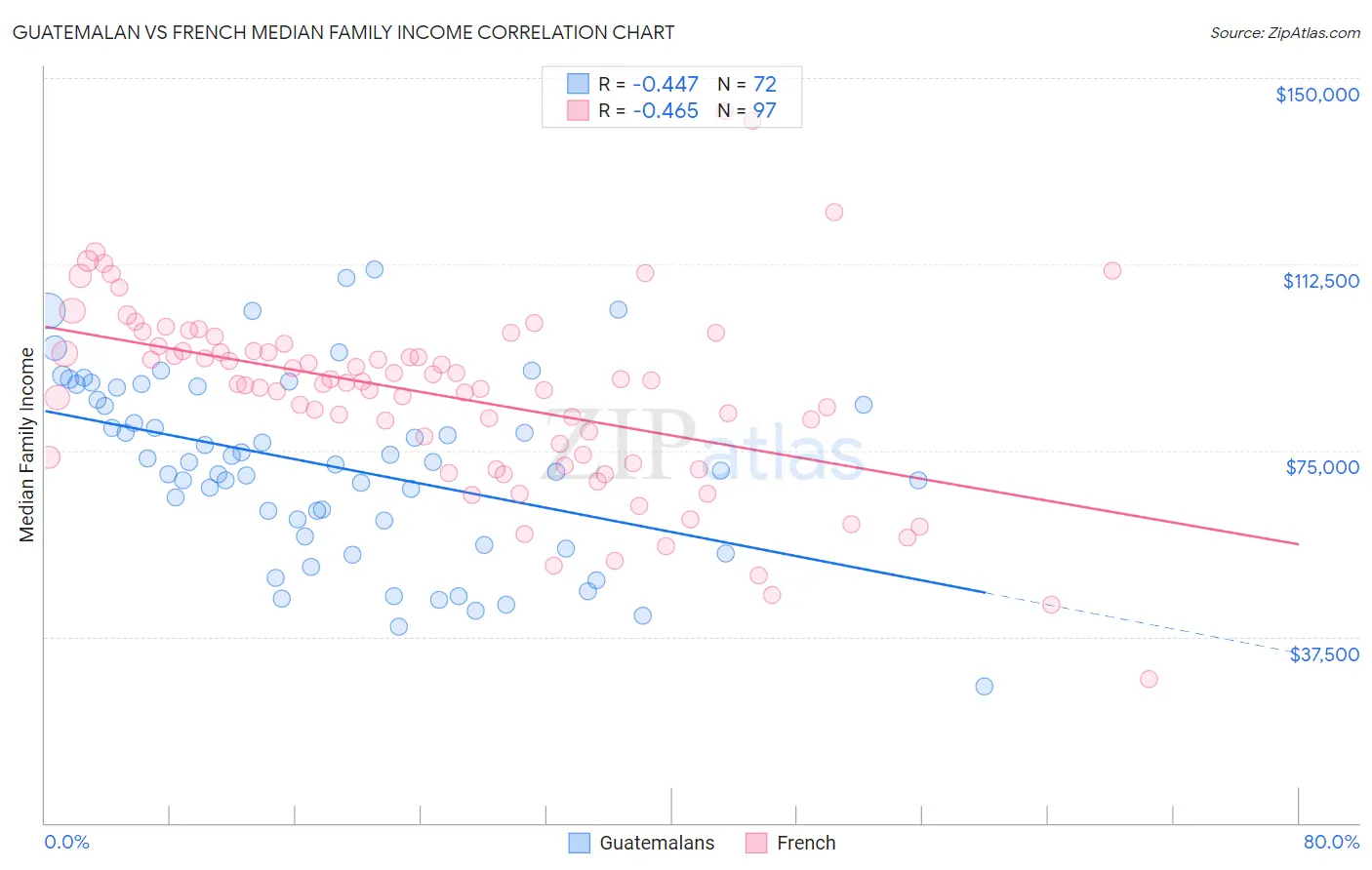 Guatemalan vs French Median Family Income