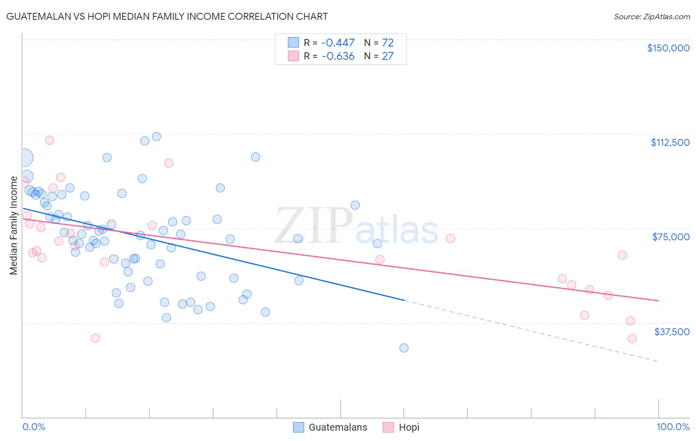Guatemalan vs Hopi Median Family Income