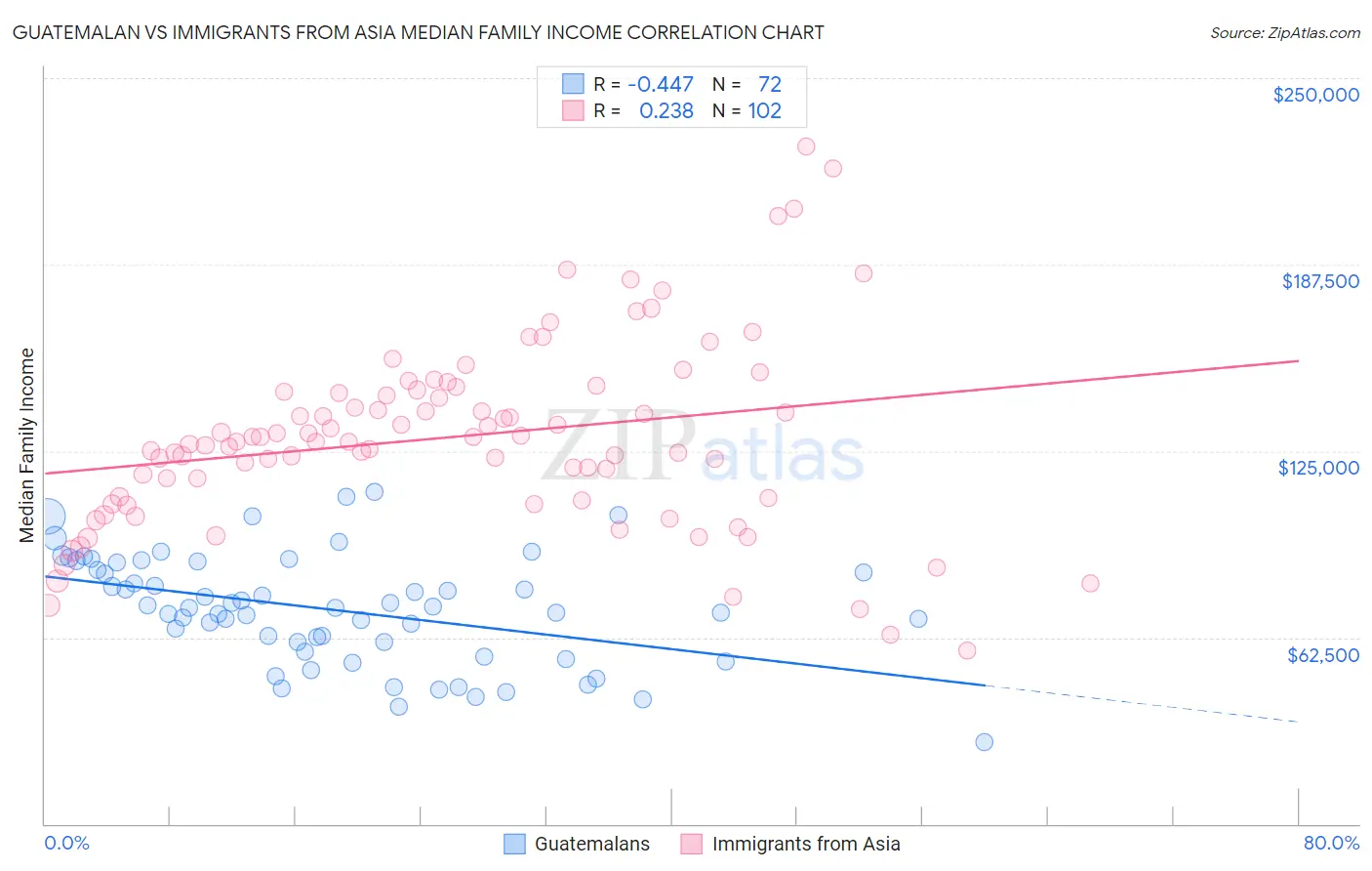 Guatemalan vs Immigrants from Asia Median Family Income